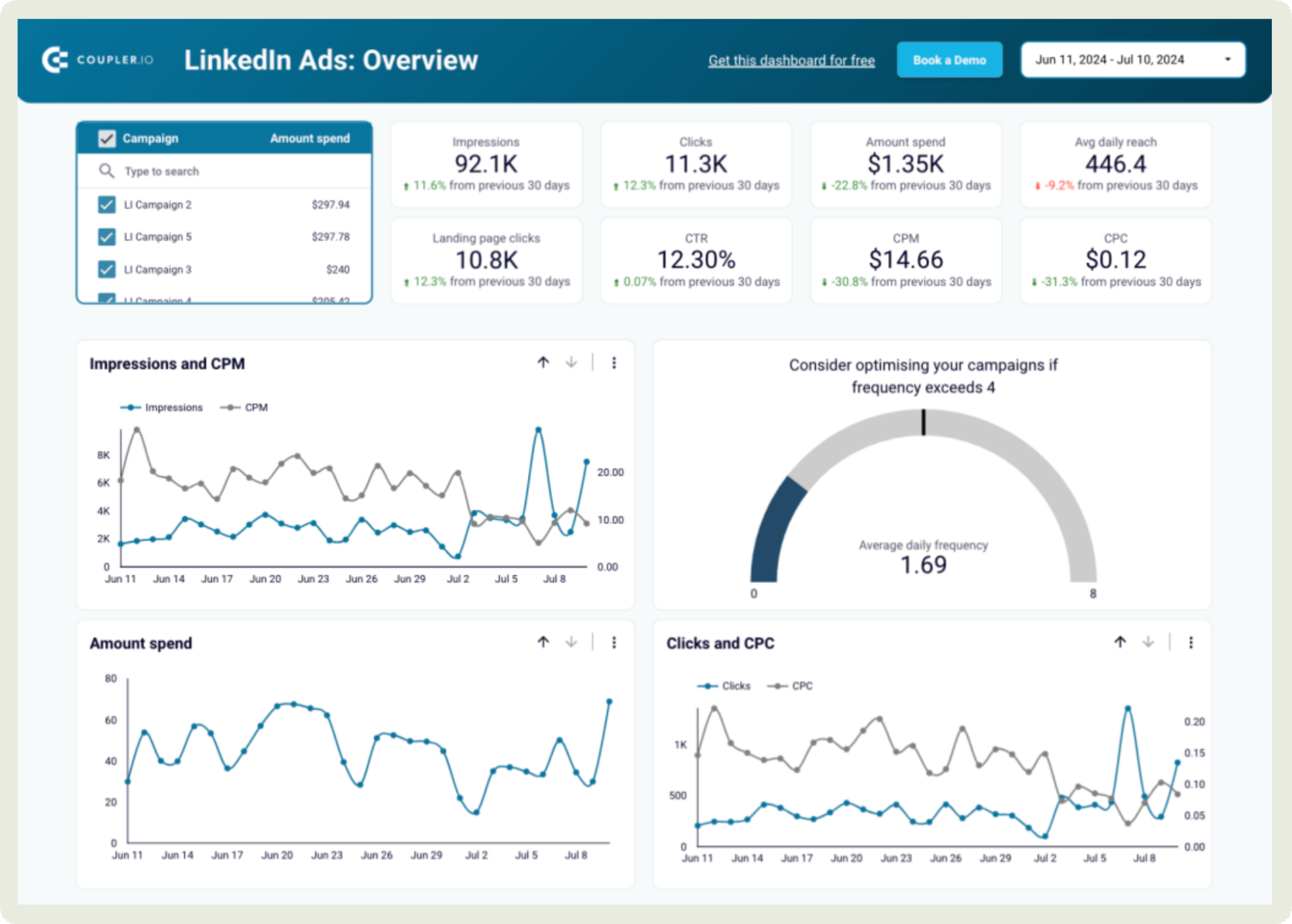 coupler linkedin analytics tool