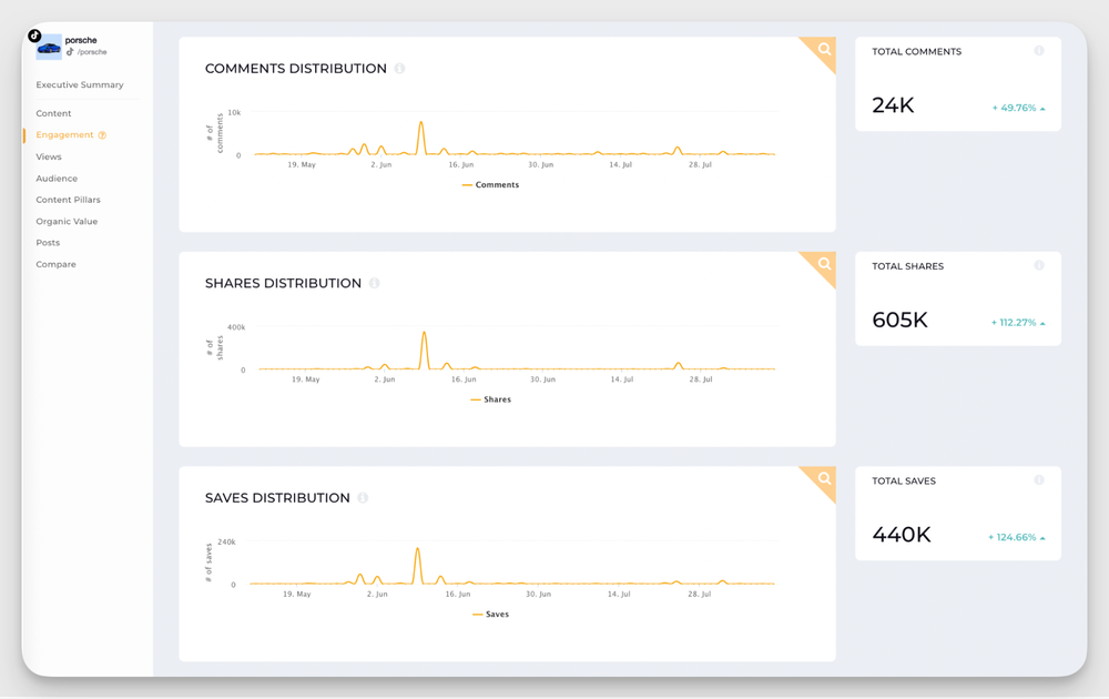 social media interactions data in socialinsider