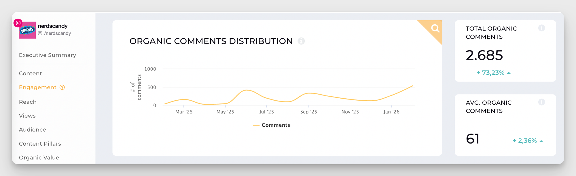 socialinsider comments evolution chart