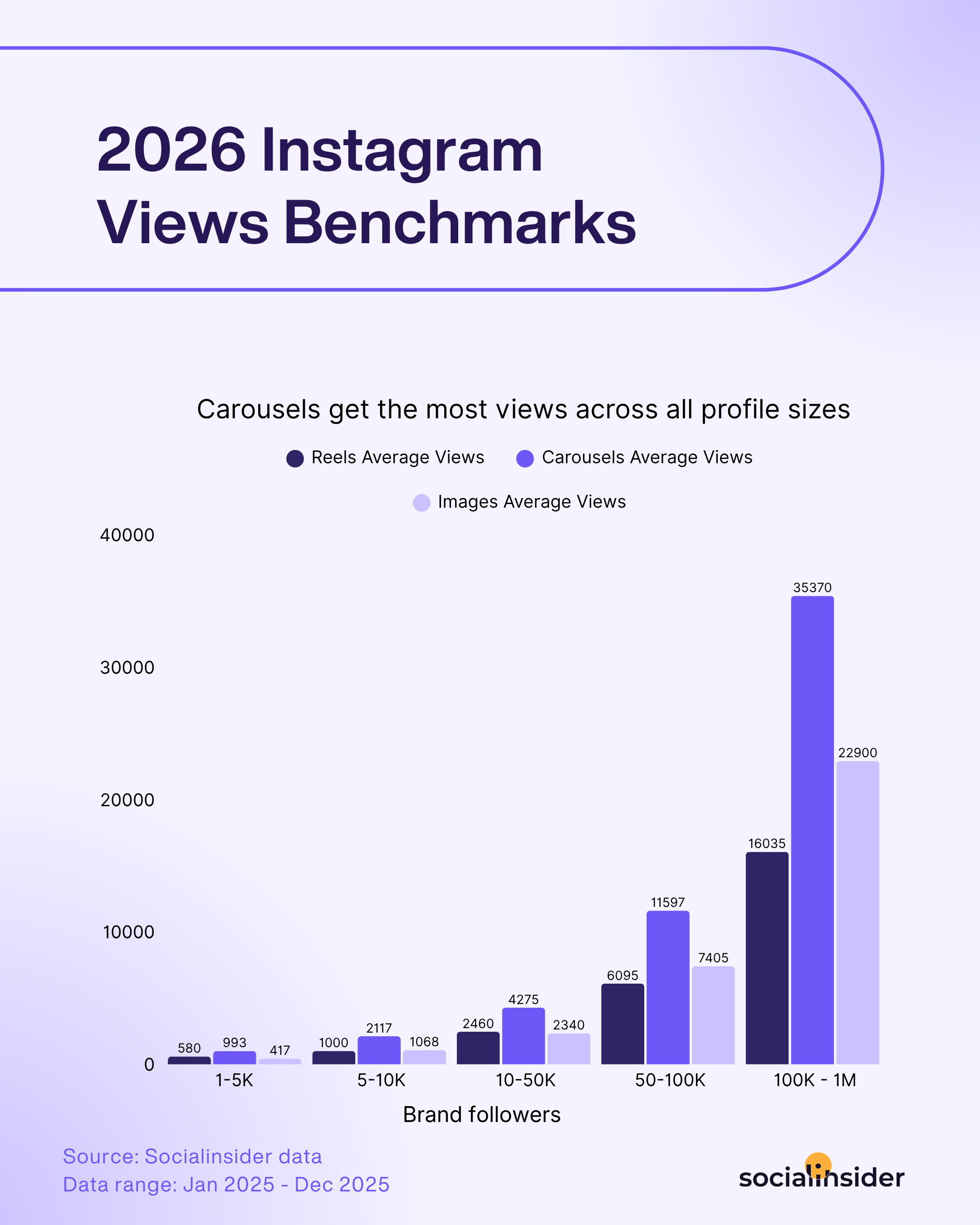 2026 instagram views benchmarks